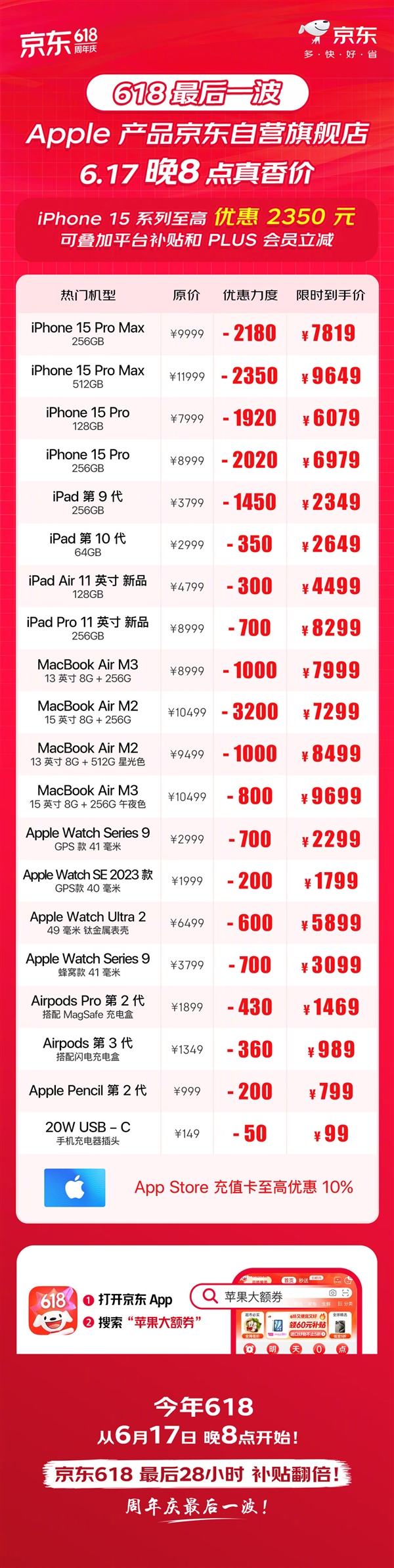 賭博：今晚618最後一波！京東蘋果史低價：iPhone 15系列最高降幅2350元