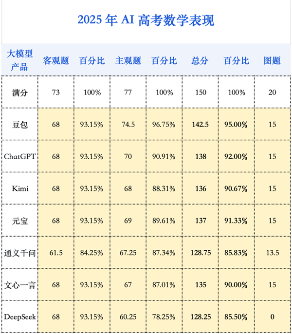 網上投注：大模型再戰高考：從一本直陞985