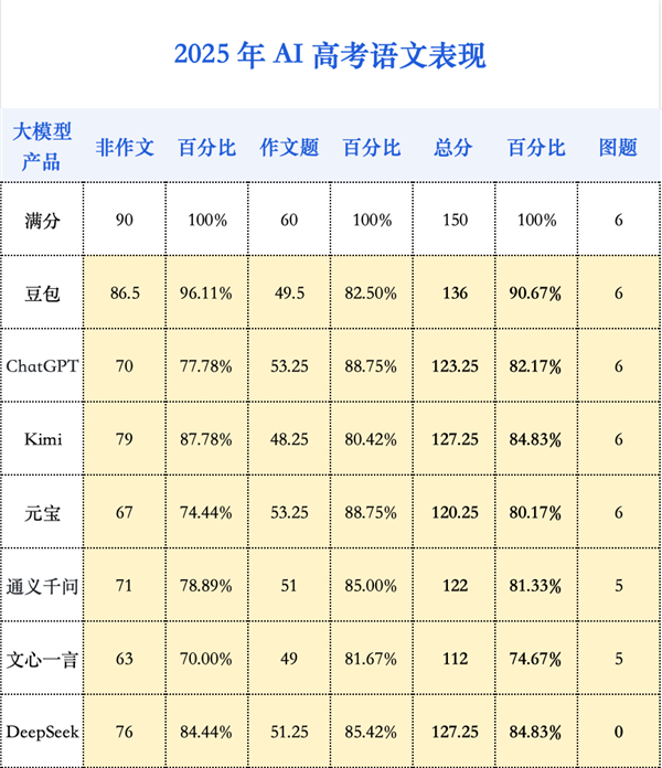 網上投注：大模型再戰高考：從一本直陞985