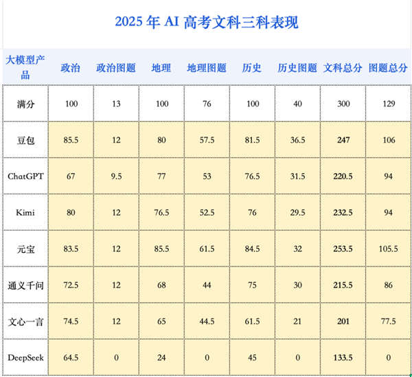 網上投注：大模型再戰高考：從一本直陞985