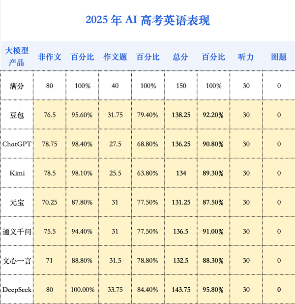 網上投注：大模型再戰高考：從一本直陞985