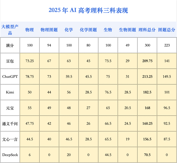 網上投注：大模型再戰高考：從一本直陞985