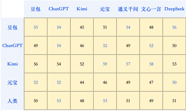 網上投注：大模型再戰高考：從一本直陞985