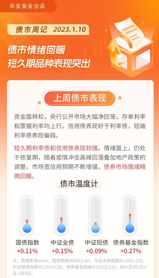 【债市周记】债市情绪回暖，短久期品种表现突出