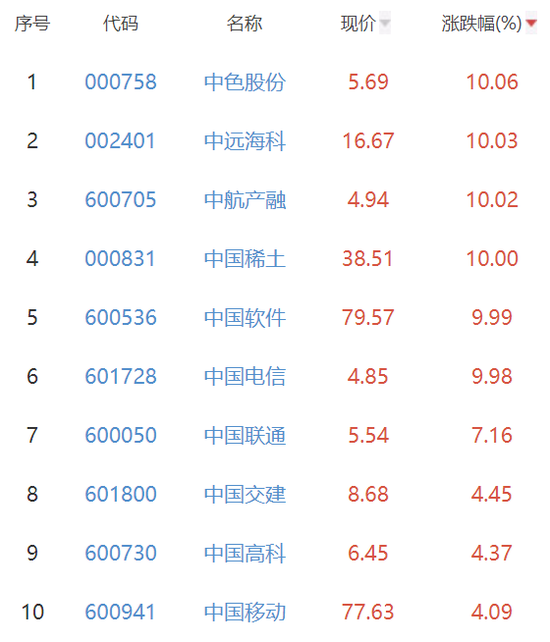 火爆！“中国神土”涨停！中国电信首次涨停！北向资金继续“扫货”