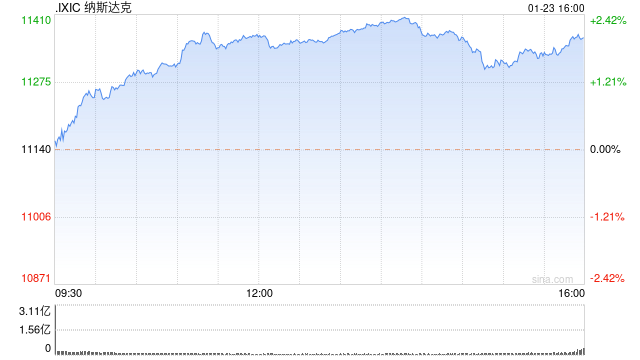 早盘：美股继续上扬 纳指涨逾100点